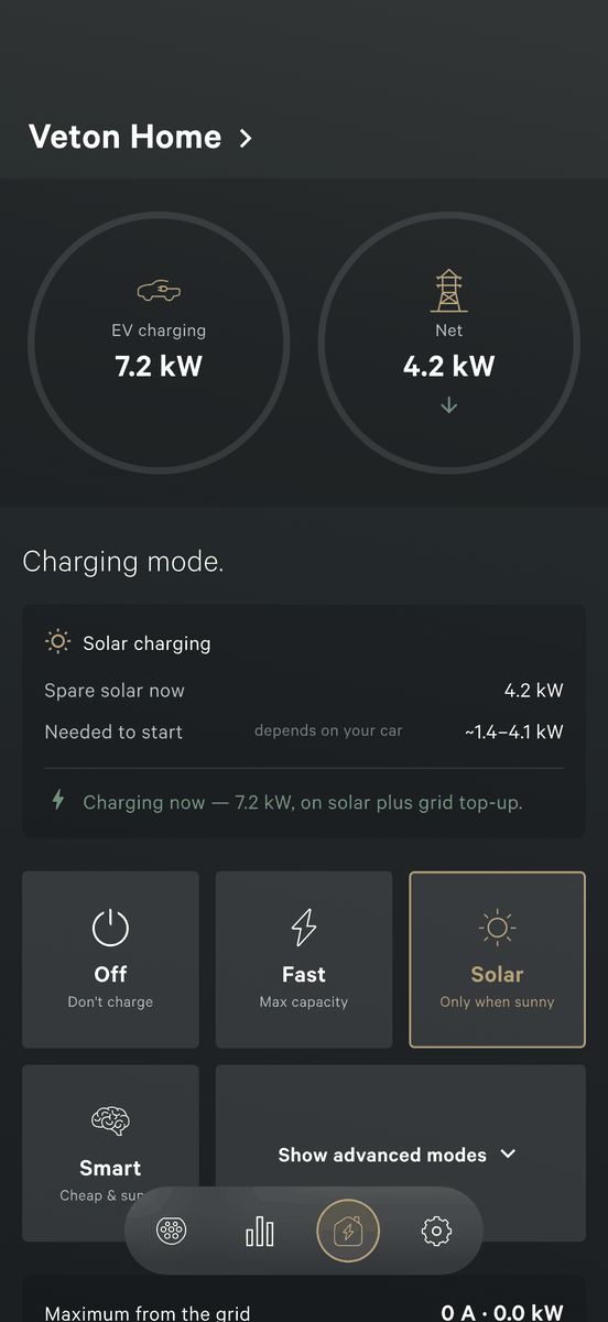 Het tabblad Loadbalancing met twee cirkels, EV charging 7,2 kW en Net 4,2 kW, een kaart Solar charging met de regels Spare solar now, Needed to start en Charging now on solar plus grid top-up, en de modustegels Off, Fast, Solar, Smart en Show advanced modes