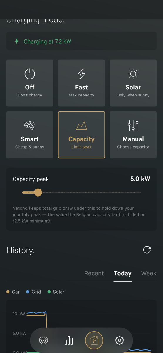 Het scherm Laadmodus met de geavanceerde modi uitgeklapt en Capacity geselecteerd; een kaart Capacity peak met een schuifregelaar op 5.0 kW en de helptekst dat de laadpaal het totale netverbruik onder deze waarde houdt om de maandpiek laag te houden waarop het Belgische capaciteitstarief wordt berekend, minimum 2,5 kW