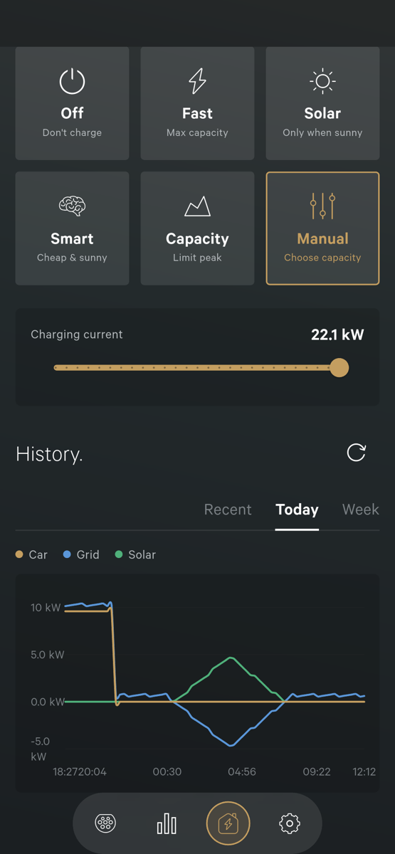 Het scherm Laadmodus met Manual geselecteerd en een kaart Charging current waarvan de schuifregelaar op het maximum staat, getoond als 22.1 kW