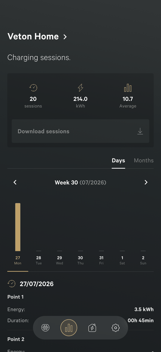 The Sessions tab in the Days view: a summary card with 20 sessions, 214.0 kWh and 10.7 average, a Download sessions button, the Days and Months switch, a week strip for week 30 with a bar chart, and the detail for one day listing energy and duration per charging point