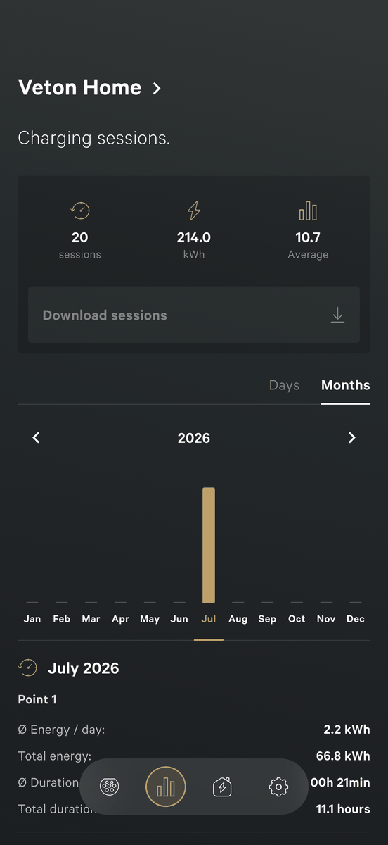 The Sessions tab in the Months view: the year 2026 with a bar for July, and the July detail per charging point showing average energy per day, total energy, average duration and total duration