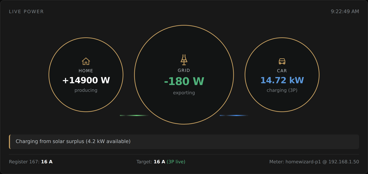 Live vermogen: woning produceert 14,9 kW, net exporteert 180 W, auto laadt 14,72 kW op drie fasen, met de redenregel "Laadt op zonneoverschot".