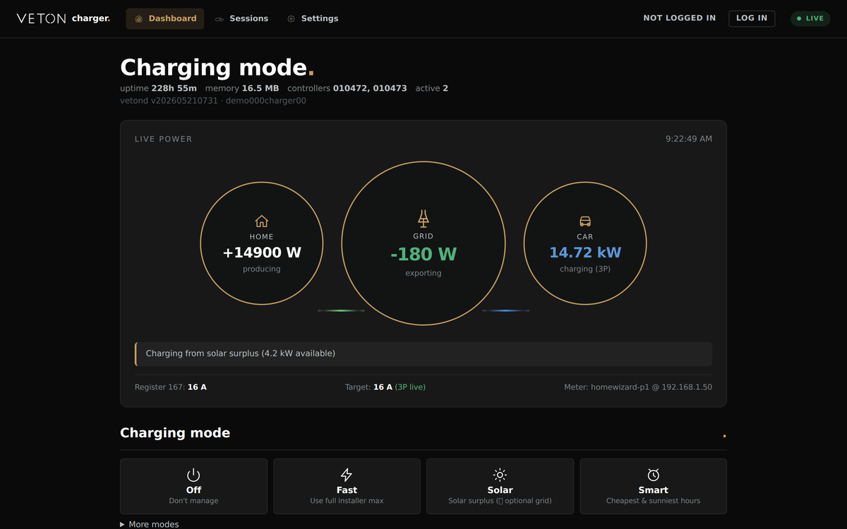 Het dashboard zoals het opent, zonder login: het live vermogensdiagram met woning, net en auto, de redenregel eronder, en de laadmodustegels "Off", "Fast", "Solar" en "Smart".