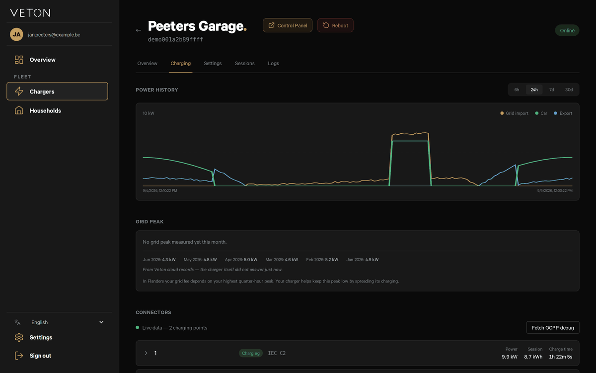 The Charging tab: a 24-hour power history chart, the Grid peak card with monthly peaks, and the live connectors list with one charging point charging.